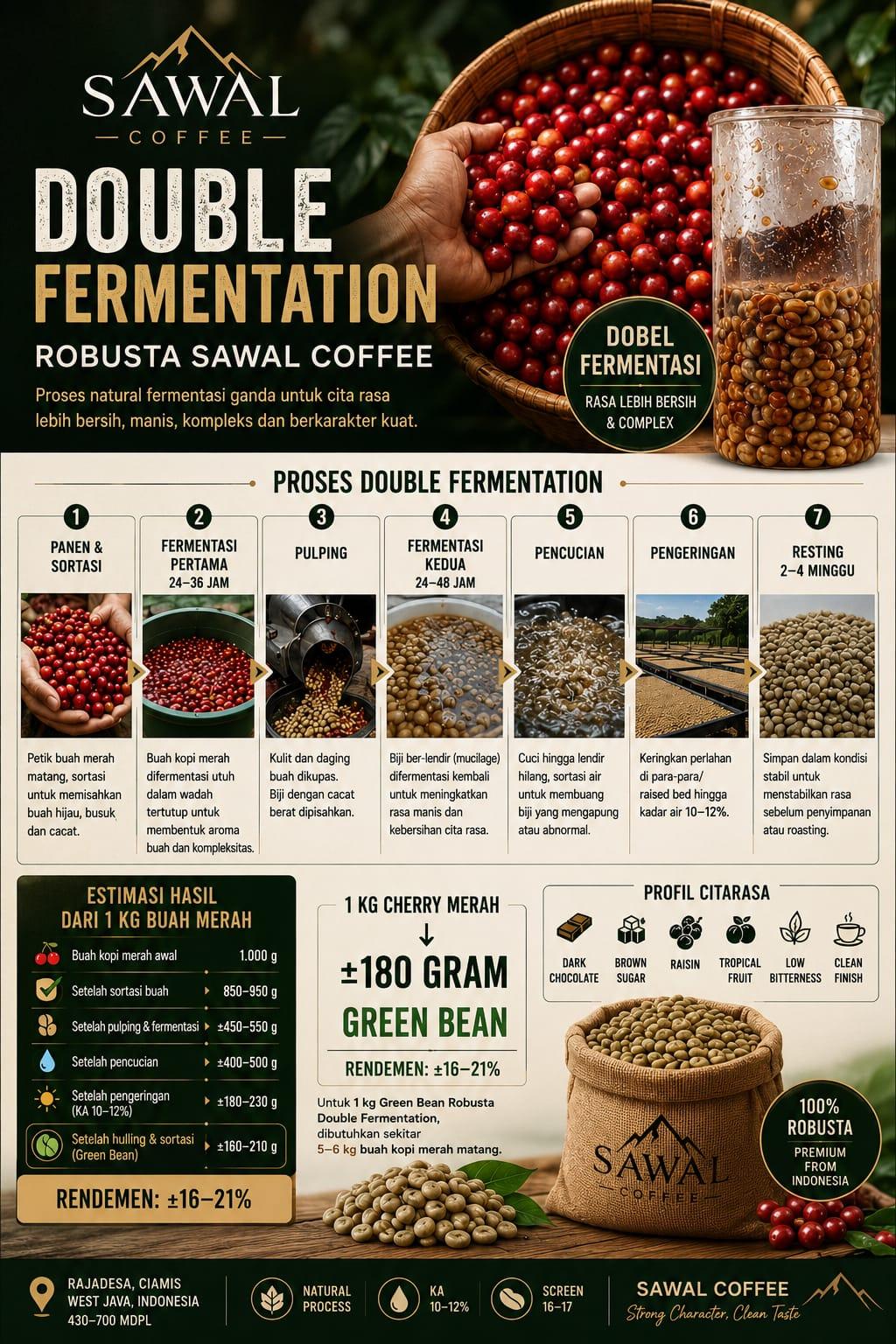 Sawal Coffee double fermentation process infographic