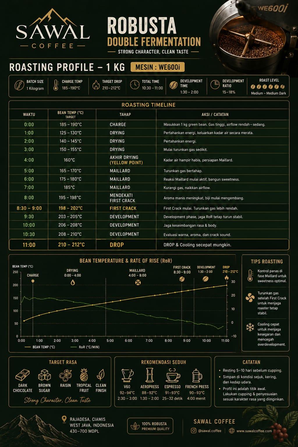 Sawal Coffee Robusta roasting profile
